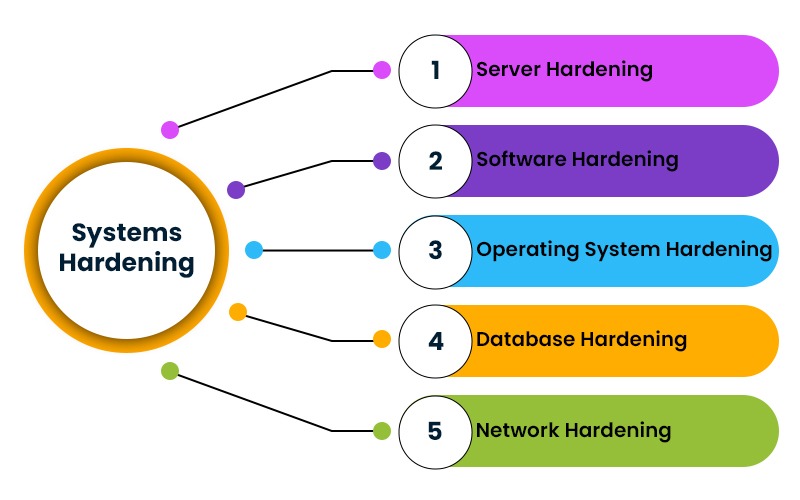 What is Device Hardening? What are its Types? Labs