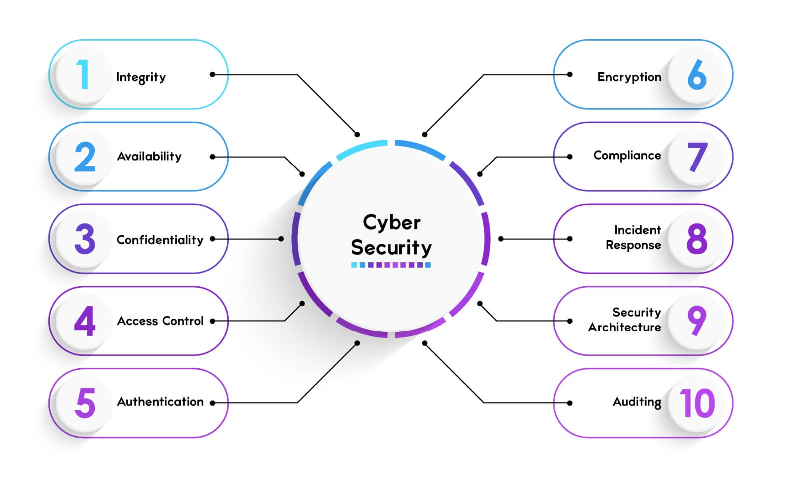 What are the 10 Objectives of Cyber Security Labs