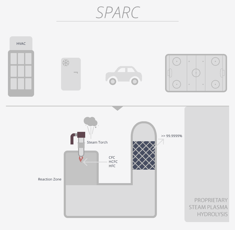 Refrigerant Destruction (SPARC) PyroGenesis Canada Inc