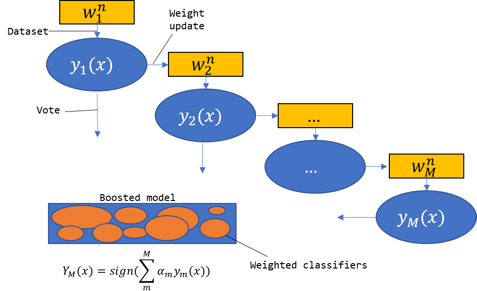 Boosting Machine Learning Algorithm Quantum Computing Boosting Machine Learning Algorithm Quantum Computing
