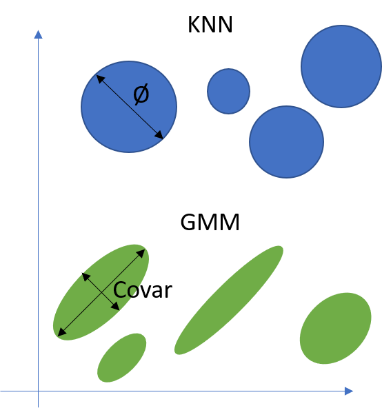Illustrates the difference between a Gaussian Mixture model approach