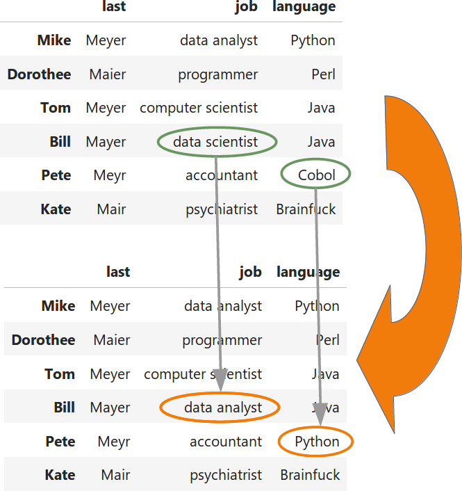 Replacing values in Pandas with loc and at