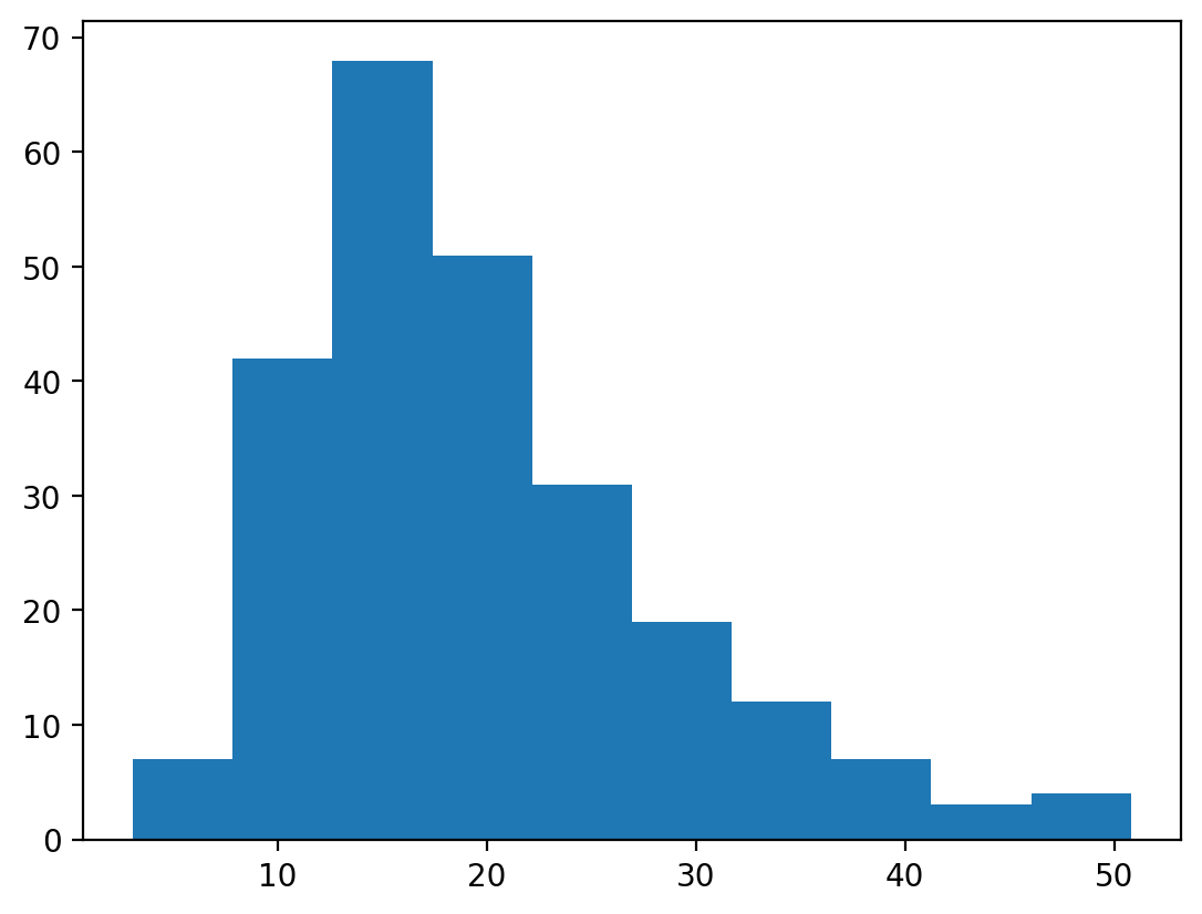 Python Charts Histograms in Matplotlib