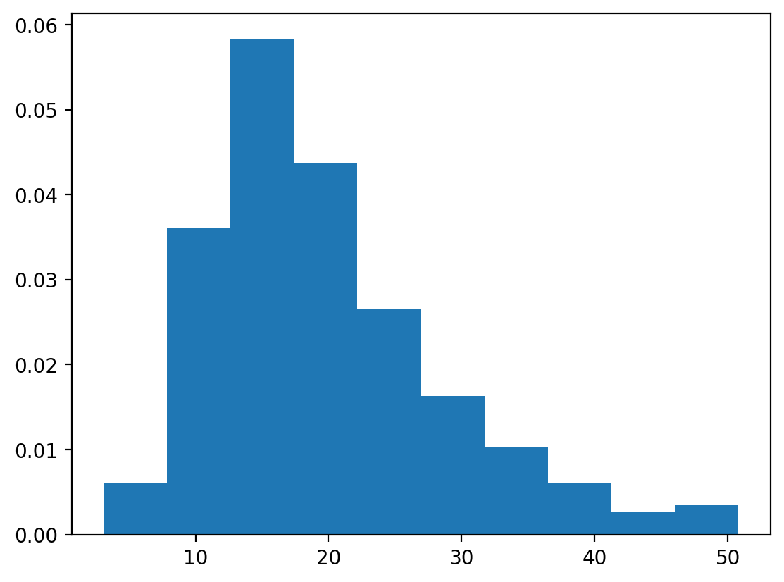 Python Charts Histograms in Matplotlib