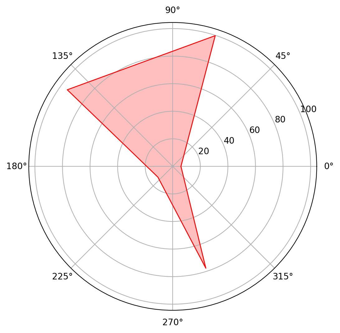 Python Charts Radar Charts in Matplotlib