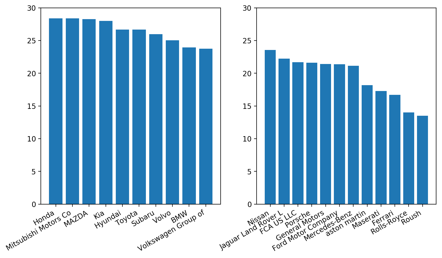 Plot Two Histograms On Single Chart With Matplotlib
