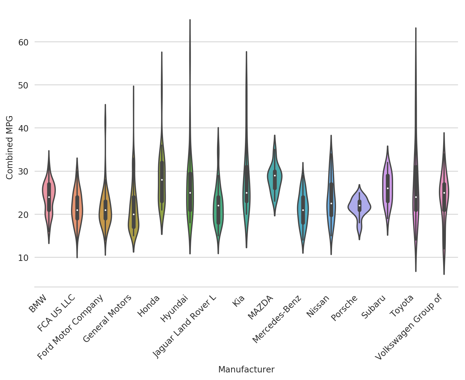 Python Charts Violin Plots in Seaborn