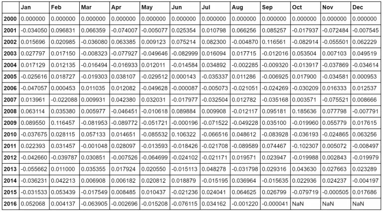 Analysis of Moving Average Crossover Strategy Backtest Returns Using
