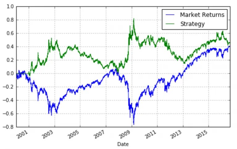 Moving Average Crossover Trading Strategy Backtest in Python Python