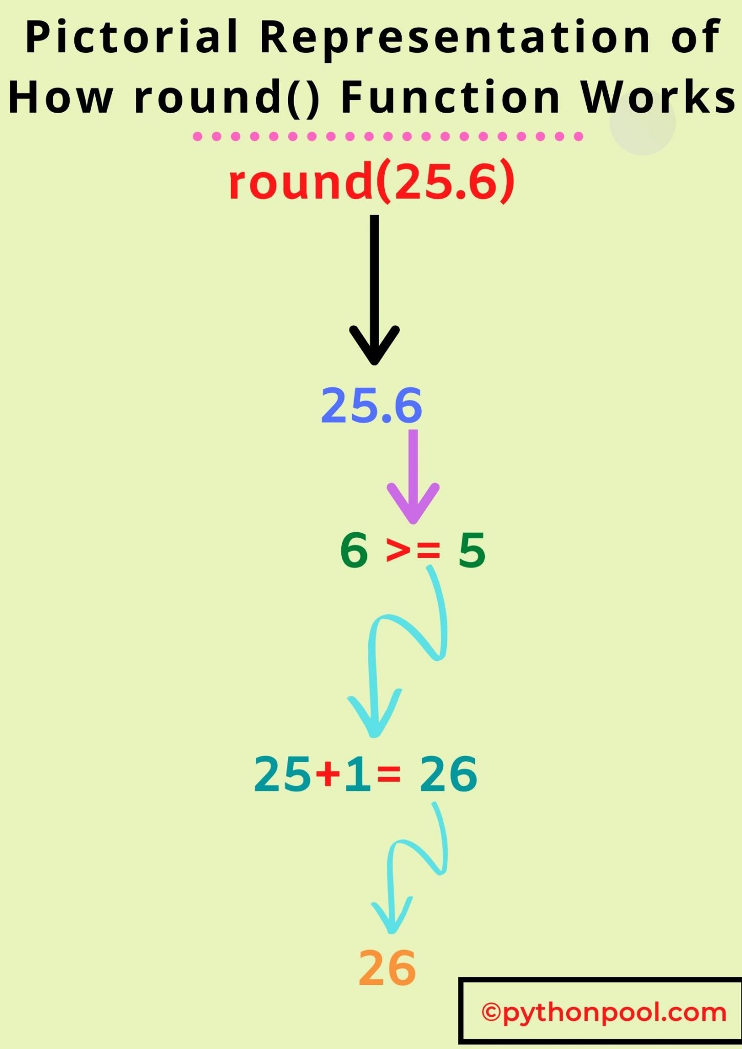 Pictorial Presentation of Python round() Function