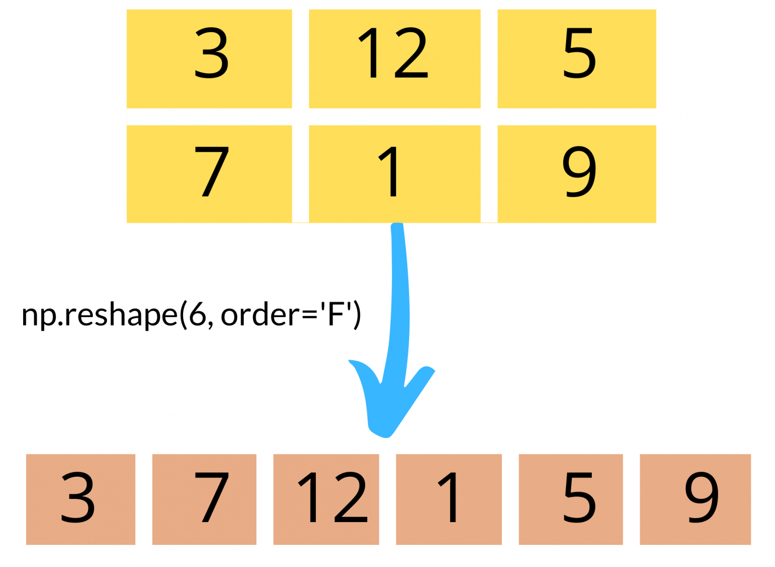 NumPy Reshape Reshaping Arrays With Ease Python Pool
