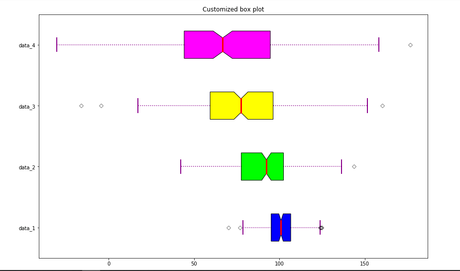 Matplotlib Boxplot With Customization in Python Python Pool