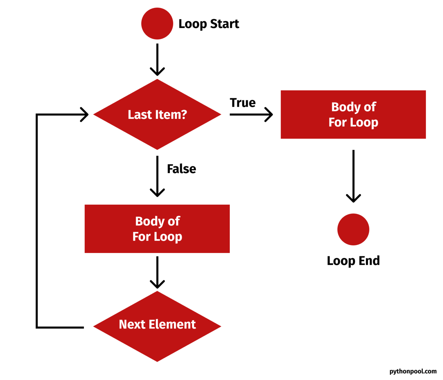 Comparing for vs while loop in Python Python Pool