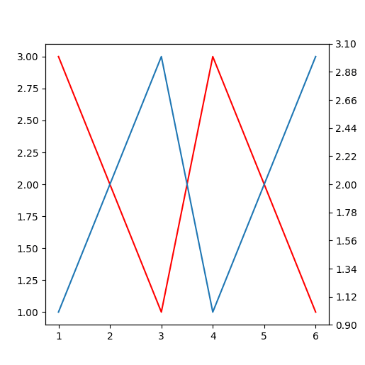 Matplotlib Zorder Explained with Examples Python Pool