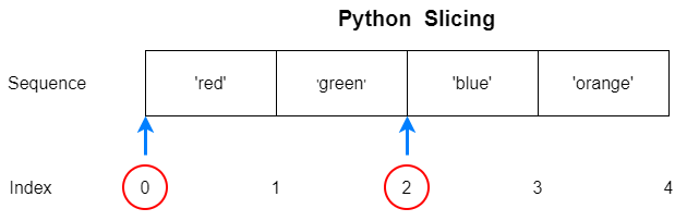 Python Slicing in Depth - python tutorials