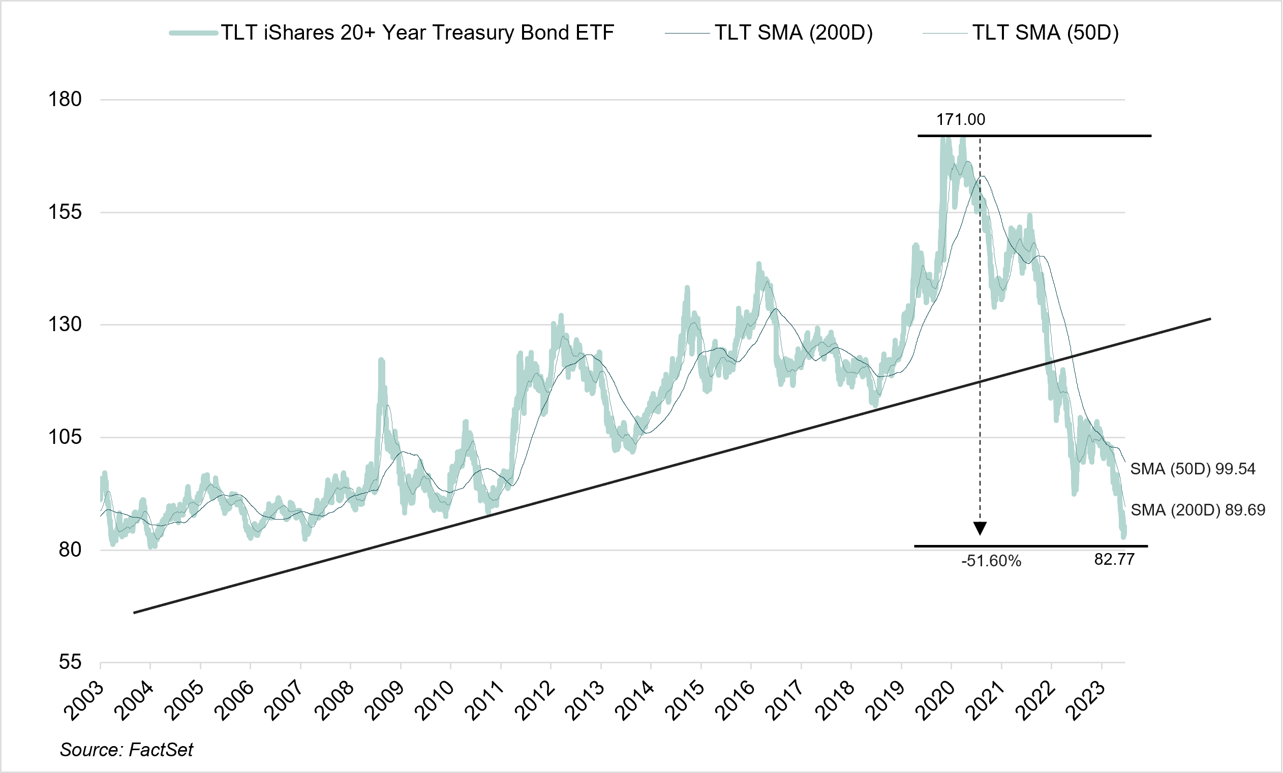 Bonds return to normality from returnless risk to offering reasonable