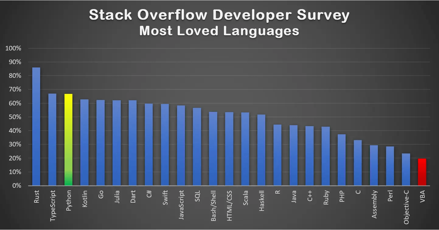 VBA Comes Dead Last in Stack Overflow Survey PyXLL