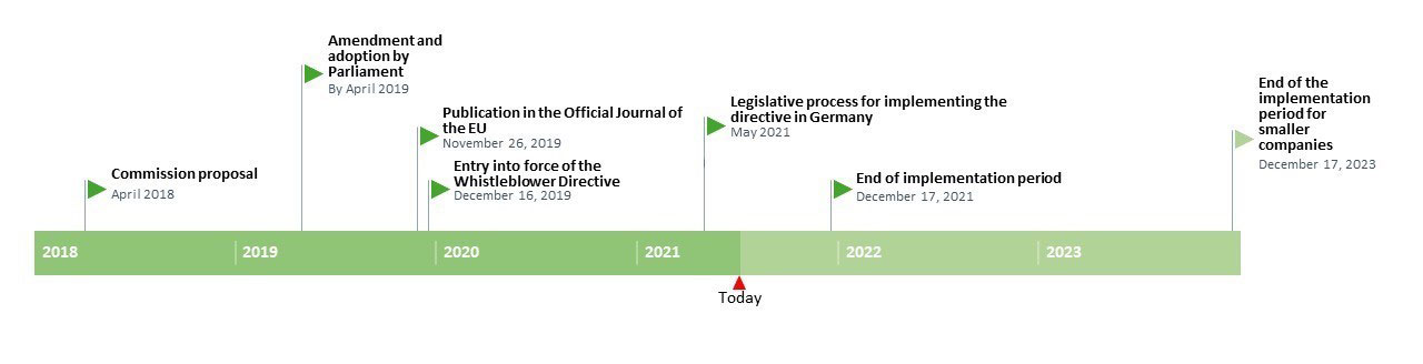 National Whistleblower Day 2023 Whistleblower Protection Act - Implementation Of An Internal Reporting Channel
