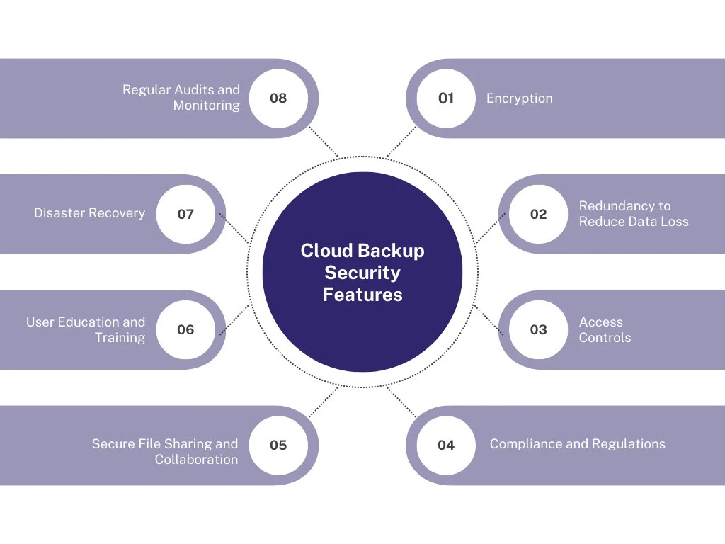 What is Cloud Backup & How Does it Work? Q4 GEMS