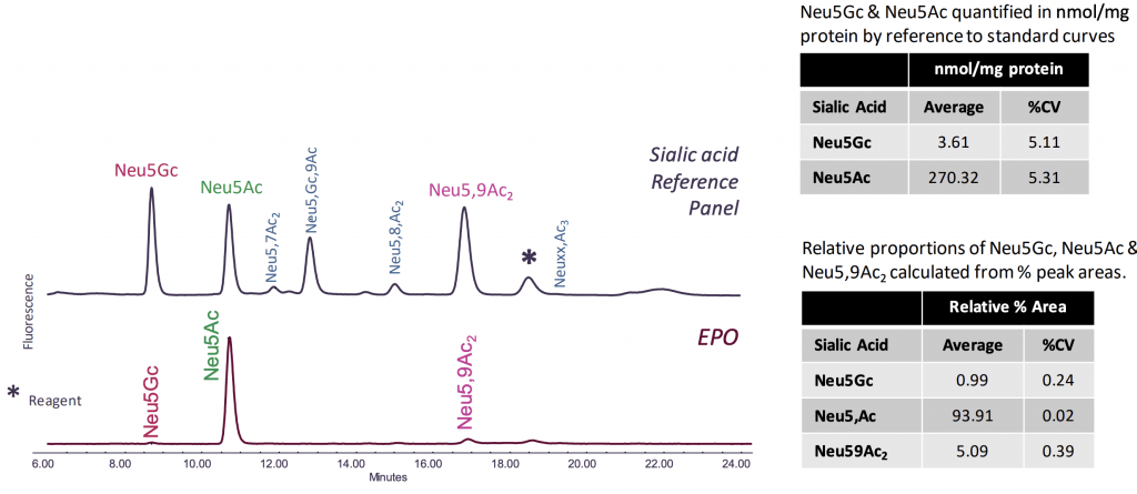 Sialic Acid Analysis QABio