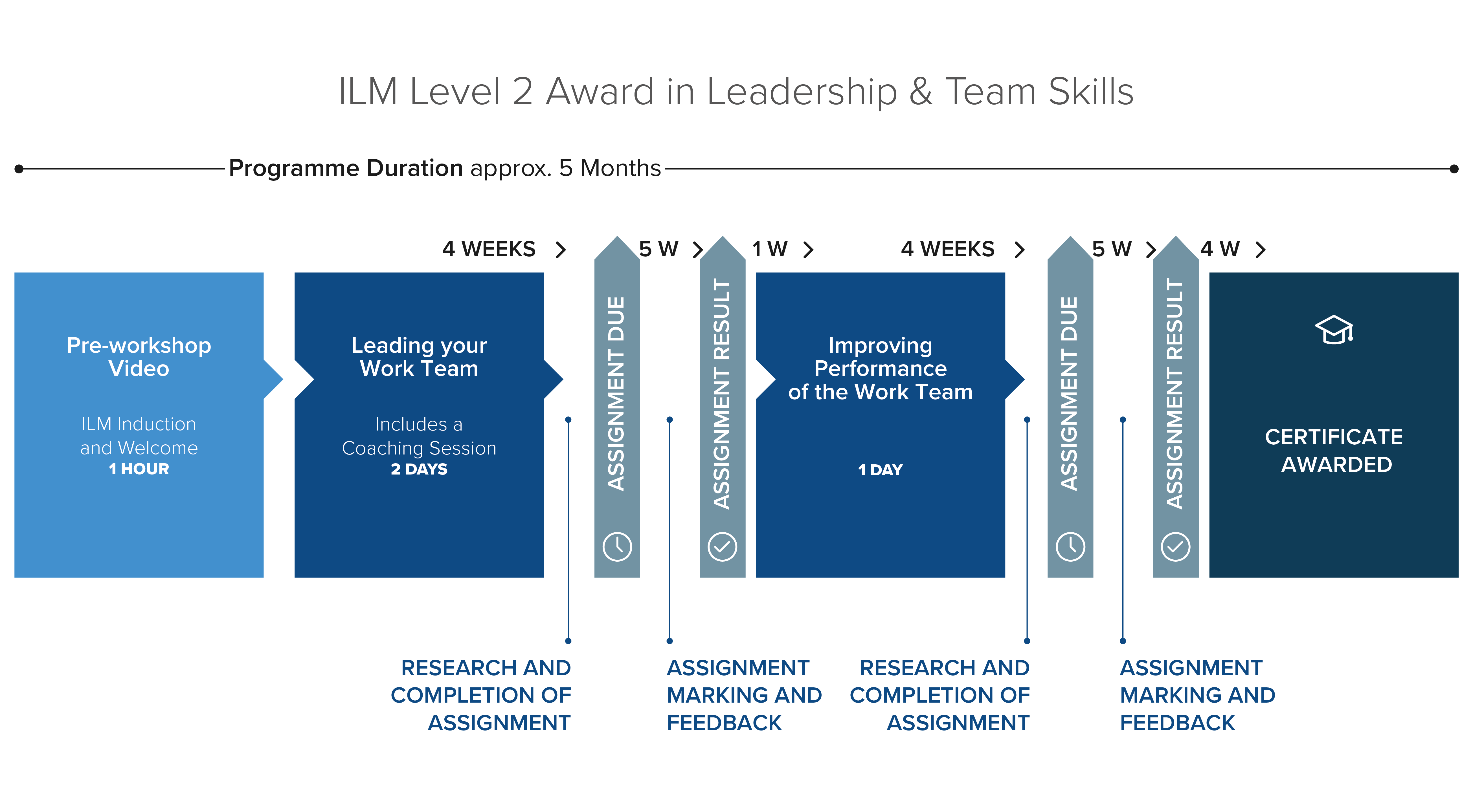 ILM Level 2 Award In Leadership And Team Skills (ILML2LTS)