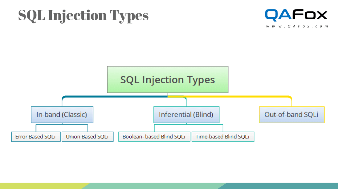 SQL Injection The Types Part 2 QAFox
