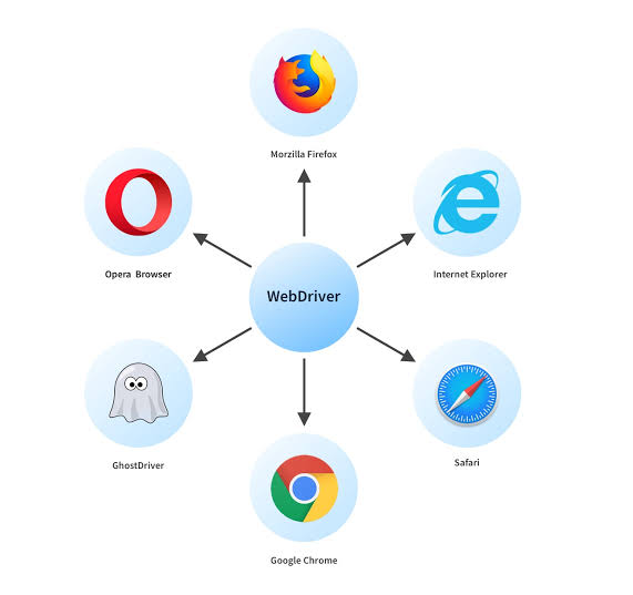 Selenium Automation Testing. Best Practices QA Madness