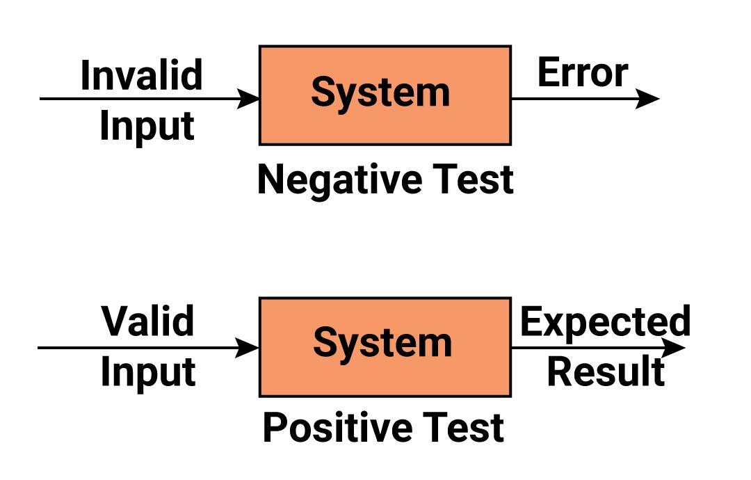 How to Run Negative Testing & Is It That Necessary? QA Madness