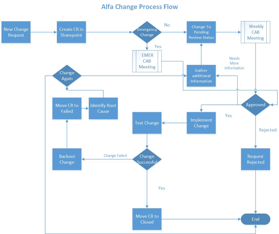 Change Advisory Board Process Flow QA Revolution
