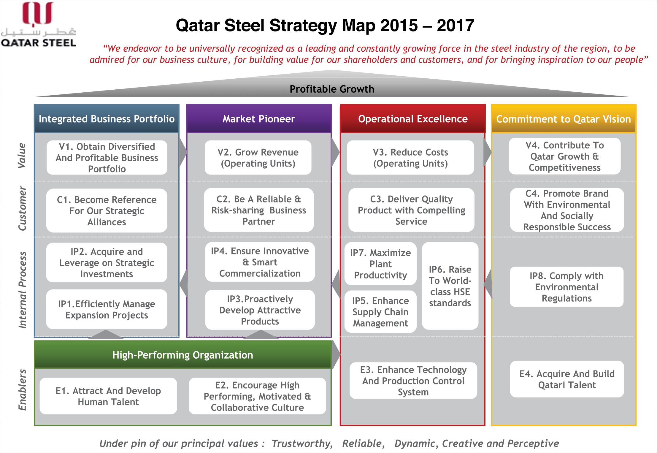 Qatar Steel » Strategy Map