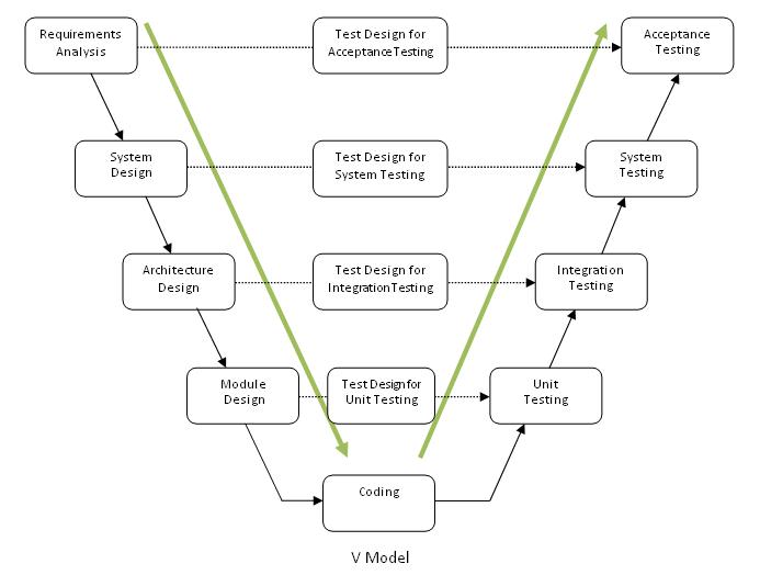 Test Life Cycle / Software Testing models QA and Testing Tutorial