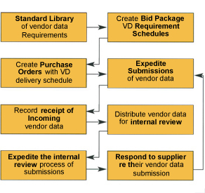Project Vendor Data Control and management system,Management of Vendor