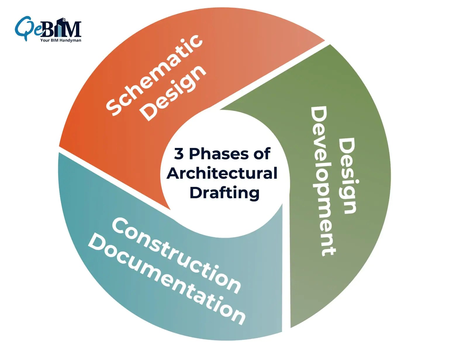 What are the 3 Phases of Architectural Drafting Services?