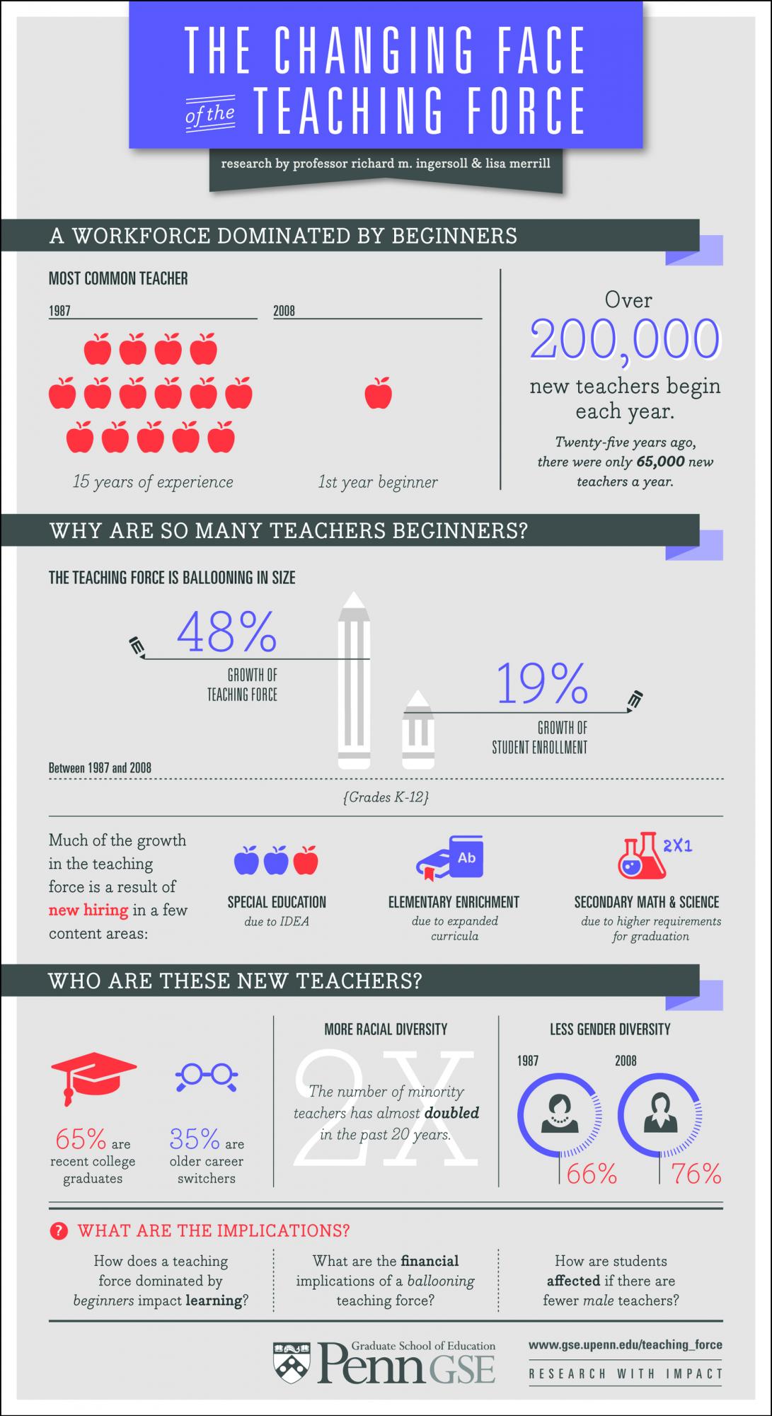 The Changing Face of the Teaching Force (Infographic)