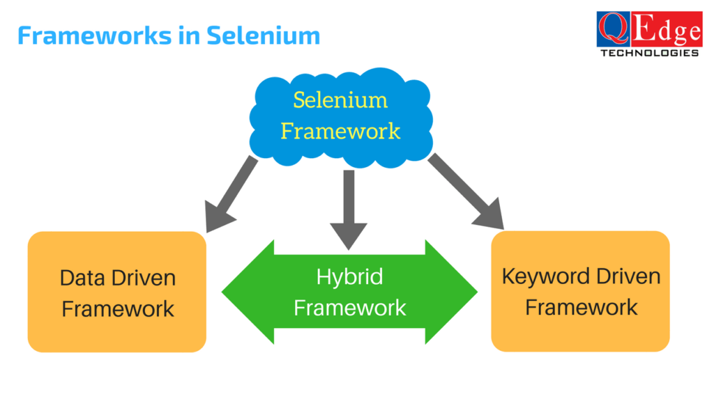 Why Framework is used for Selenium Testing