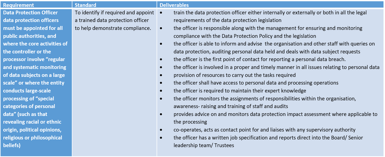 GDPR Fundamentals Downloads QG Management StandardsQG Management