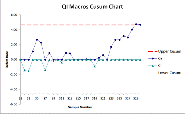 Cusum Chart Excel | Cumulative Sum Chart | QI Macros