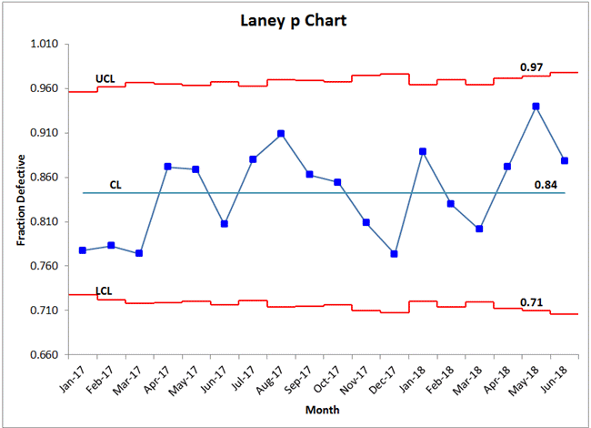 Laney p' Chart in Excel | p Prime Chart | Modified p' Chart