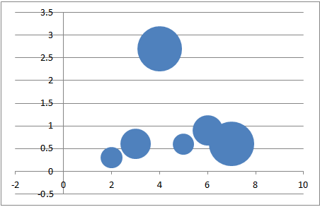 Bubble Chart for Three Data Dimensions | Bubble Chart Excel