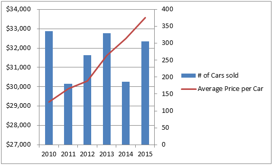 Line Column Combo Chart Excel | Line Column Chart | Two Axes