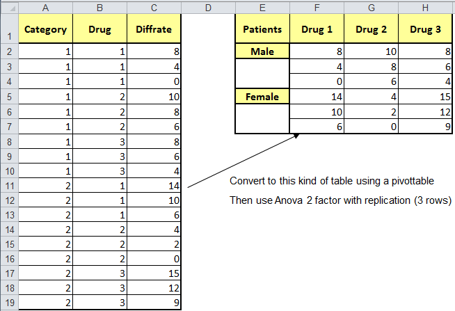 Two Way ANOVA in Excel Two Factor ANOVA with Replication
