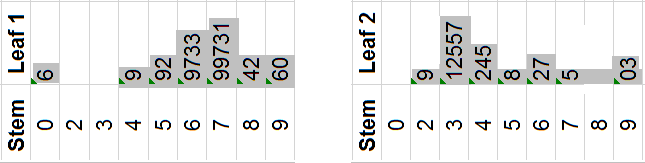 Back-to-Back Stem Leaf Plot Excel | Two-Sided Stem Leaf