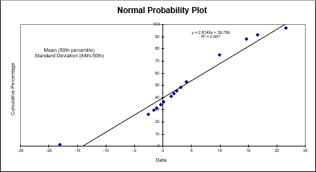 How To Create A Normal Probability Plot In Excel Step By Step Images