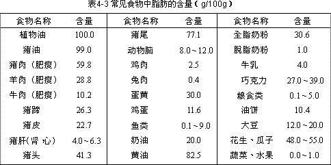 脂肪