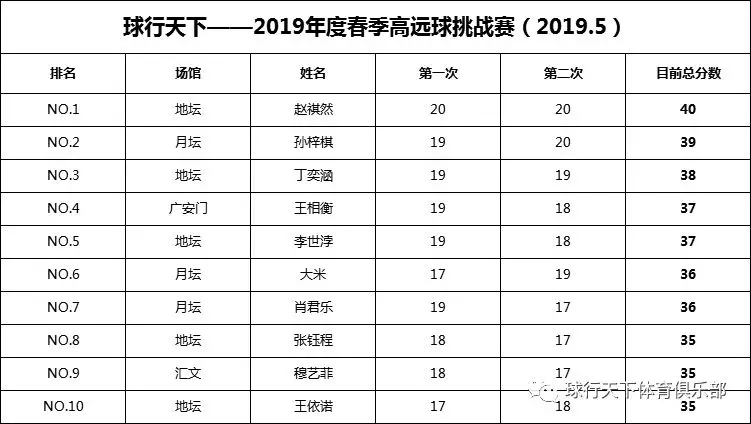 【比赛】高远球战报|北京羽毛球小将齐争霸