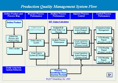 Corrective Action Process Flow Chart - Minga