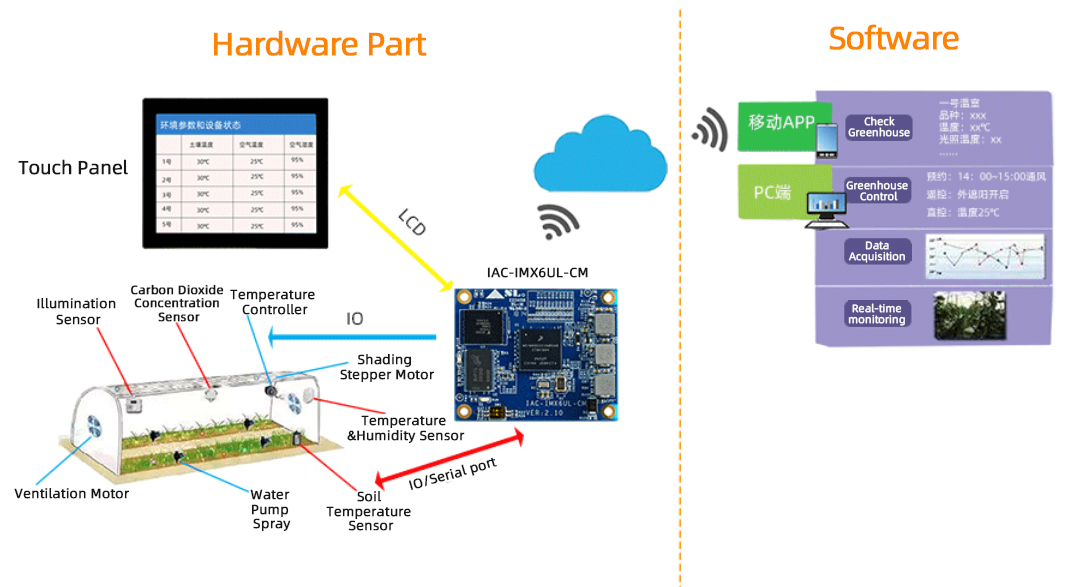 Intelligent Greenhouse Based on I.MX6UL Qiyang