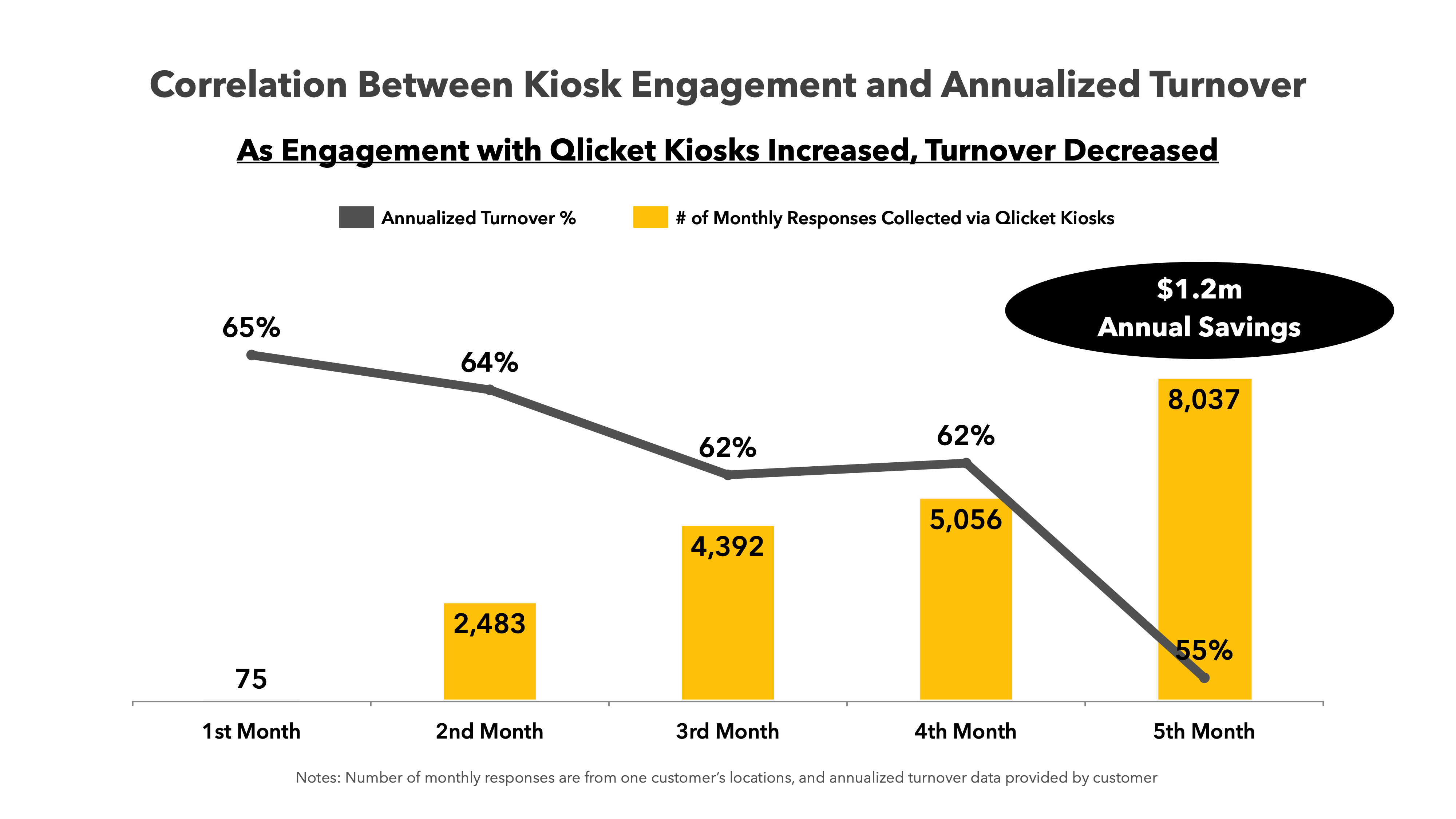 Employee Engagement x Turnover Qlicket