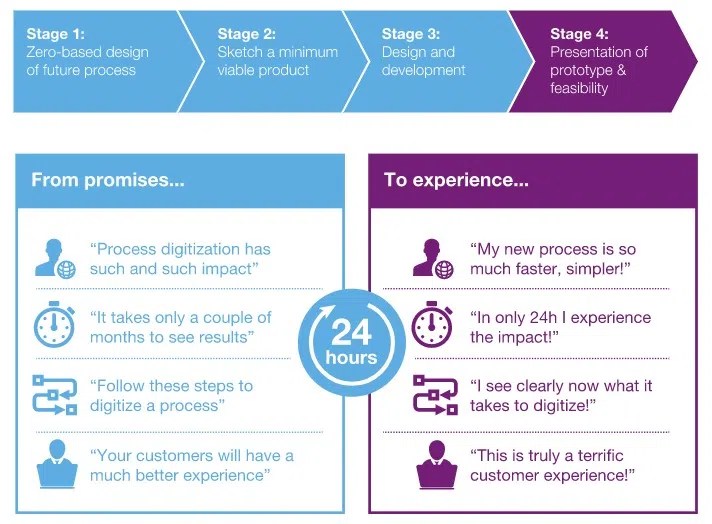 Innovation SOP Using Hackathons to Advance Digital Transformation