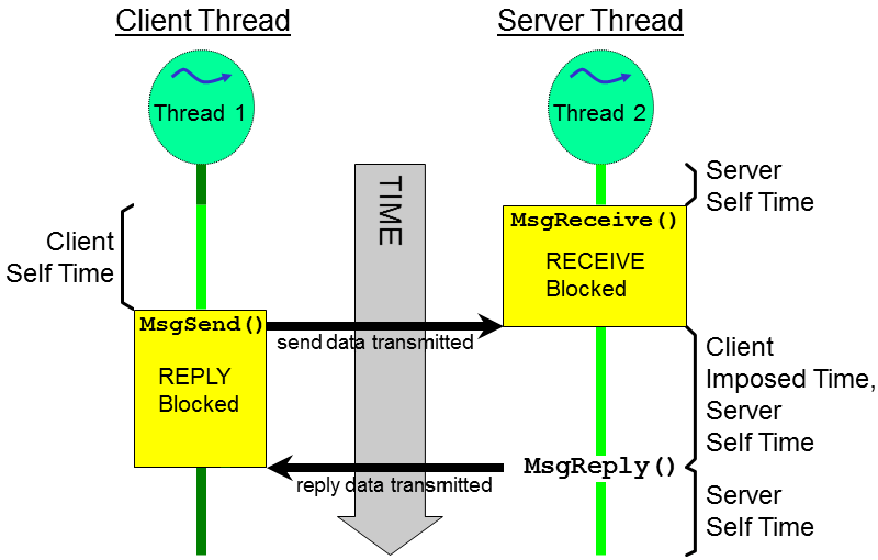 Isolating client and server CPU loads